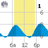 Anacostia River tide chart for Sunday, February 1, 2026