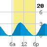 Anacostia River tide chart for Friday, February 20, 2026