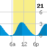 Anacostia River tide chart for Saturday, February 21, 2026