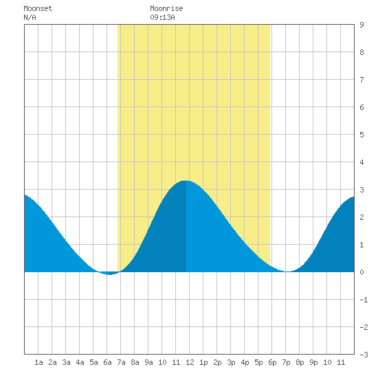 Anacostia River tide chart for Sunday, February 22, 2026