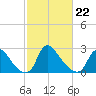 Anacostia River tide chart for Sunday, February 22, 2026