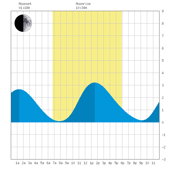 Anacostia River tide chart for Tuesday, February 24, 2026