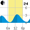 Anacostia River tide chart for Tuesday, February 24, 2026