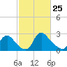 Anacostia River tide chart for Wednesday, February 25, 2026