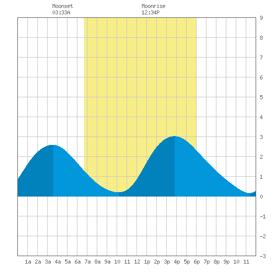 Anacostia River tide chart for Thursday, February 26, 2026