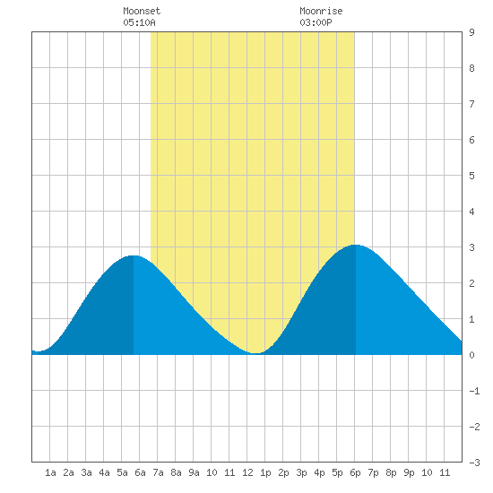 Anacostia River tide chart for Saturday, February 28, 2026