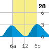 Anacostia River tide chart for Saturday, February 28, 2026