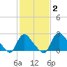 Anacostia River tide chart for Monday, February 2, 2026