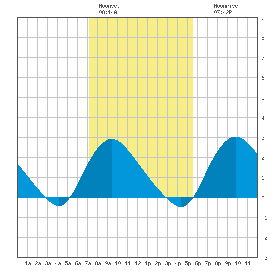 Anacostia River tide chart for Tuesday, February 3, 2026