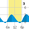 Anacostia River tide chart for Tuesday, February 3, 2026