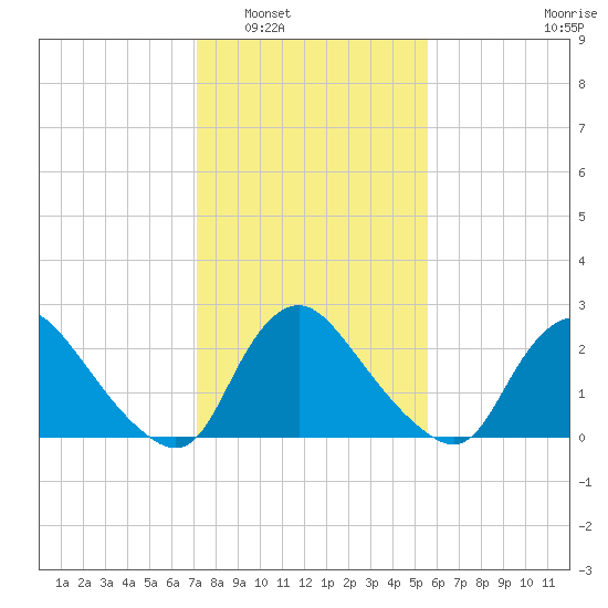 Anacostia River tide chart for Friday, February 6, 2026