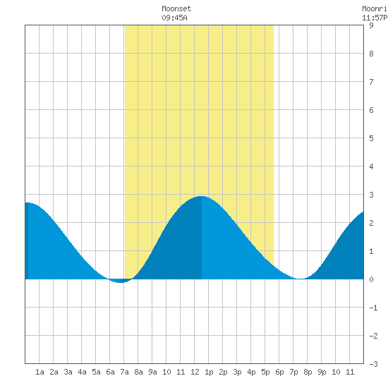 Anacostia River tide chart for Saturday, February 7, 2026