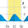 Anacostia River tide chart for Saturday, February 7, 2026