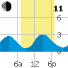 Anacostia River tide chart for Wednesday, March 11, 2026