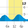 Anacostia River tide chart for Thursday, March 12, 2026