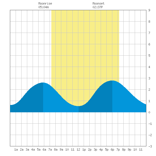 Anacostia River tide chart for Saturday, March 14, 2026
