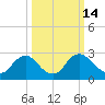 Anacostia River tide chart for Saturday, March 14, 2026