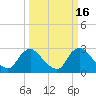Anacostia River tide chart for Monday, March 16, 2026