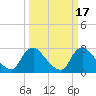 Anacostia River tide chart for Tuesday, March 17, 2026