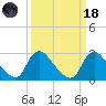 Anacostia River tide chart for Wednesday, March 18, 2026