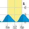 Anacostia River tide chart for Sunday, March 1, 2026