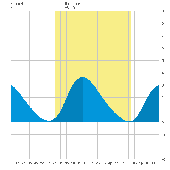 Anacostia River tide chart for Sunday, March 22, 2026