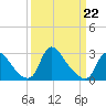 Anacostia River tide chart for Sunday, March 22, 2026