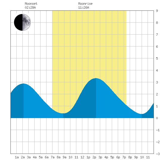 Anacostia River tide chart for Wednesday, March 25, 2026
