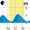 Anacostia River tide chart for Wednesday, March 25, 2026
