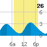 Anacostia River tide chart for Thursday, March 26, 2026