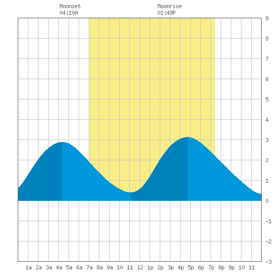 Anacostia River tide chart for Friday, March 27, 2026