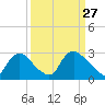 Anacostia River tide chart for Friday, March 27, 2026