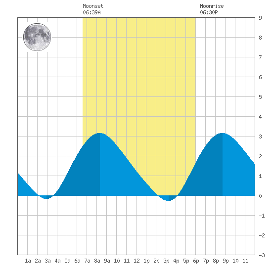 Anacostia River tide chart for Tuesday, March 3, 2026
