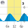 Anacostia River tide chart for Tuesday, March 3, 2026