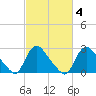 Anacostia River tide chart for Wednesday, March 4, 2026