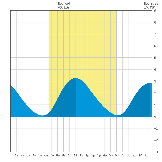 Anacostia River tide chart for Saturday, March 7, 2026