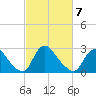 Anacostia River tide chart for Saturday, March 7, 2026
