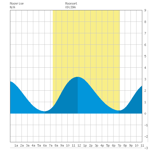 Anacostia River tide chart for Sunday, March 8, 2026