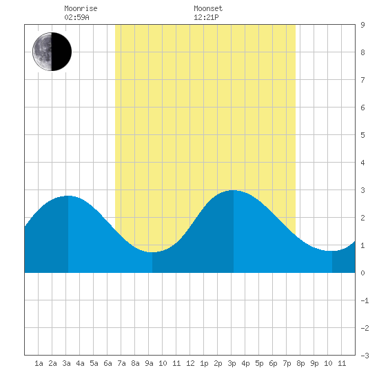 Anacostia River tide chart for Friday, April 10, 2026