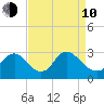 Anacostia River tide chart for Friday, April 10, 2026