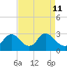 Anacostia River tide chart for Saturday, April 11, 2026