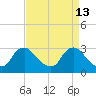 Anacostia River tide chart for Monday, April 13, 2026