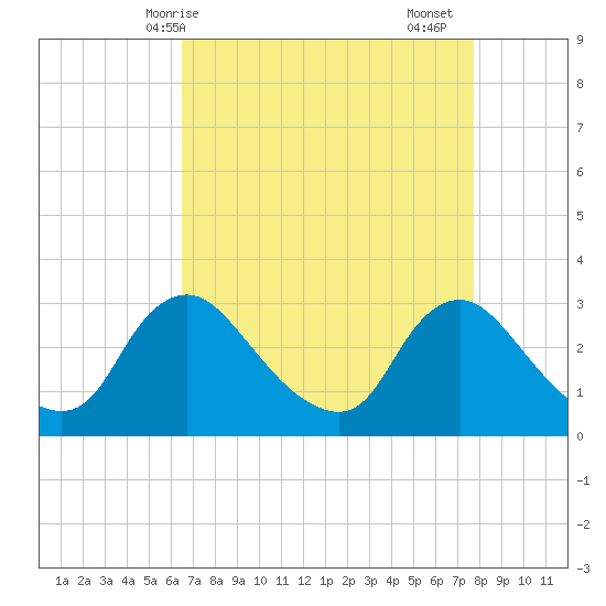 Anacostia River tide chart for Tuesday, April 14, 2026