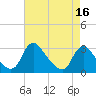 Anacostia River tide chart for Thursday, April 16, 2026