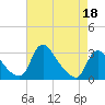 Anacostia River tide chart for Saturday, April 18, 2026