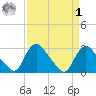 Anacostia River tide chart for Wednesday, April 1, 2026