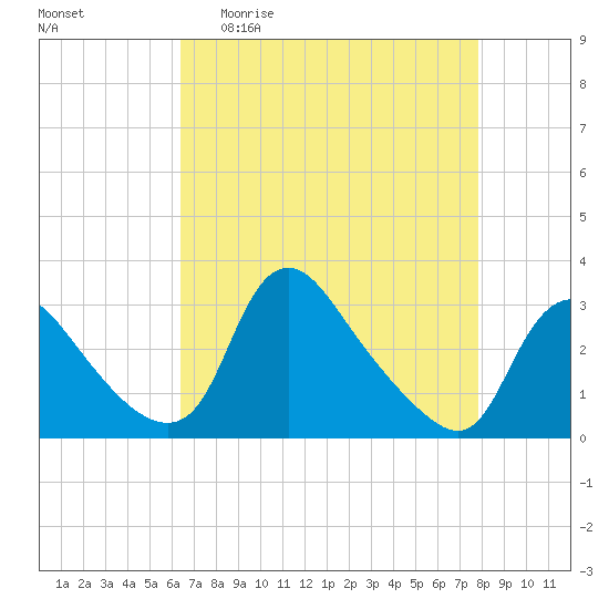 Anacostia River tide chart for Monday, April 20, 2026