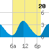 Anacostia River tide chart for Monday, April 20, 2026