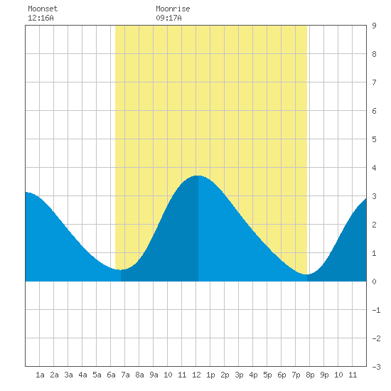 Anacostia River tide chart for Tuesday, April 21, 2026