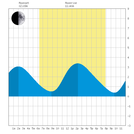 Anacostia River tide chart for Thursday, April 23, 2026